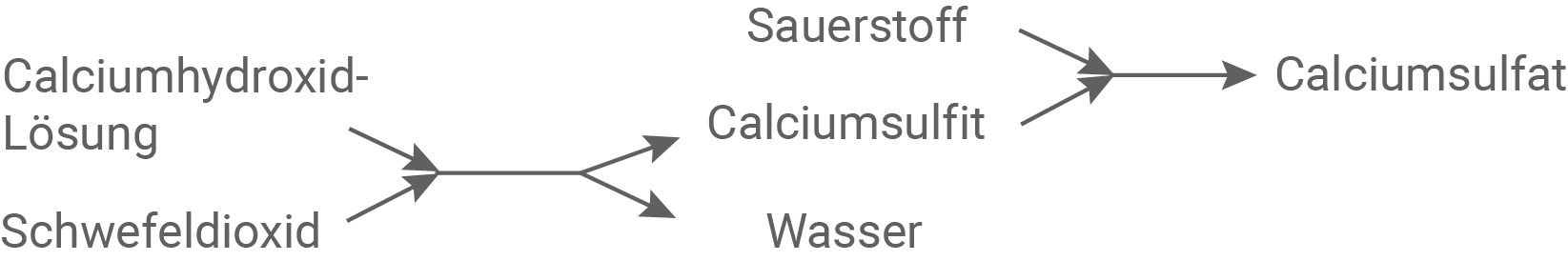Rauchgasentschwefelung Kalkwaschverfahren